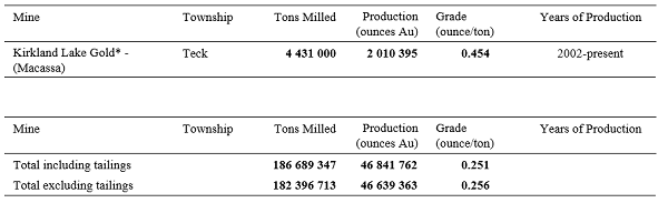 Corrections to Table 1 from Report of Activities 2019, Kirkland Lake